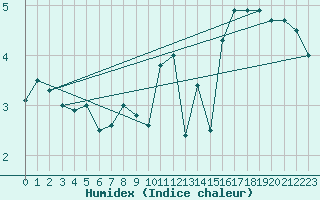 Courbe de l'humidex pour Abbeville (80)