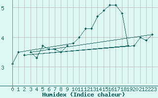 Courbe de l'humidex pour Besanon (25)