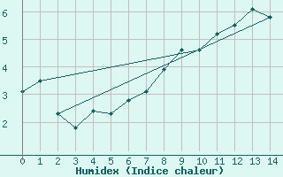 Courbe de l'humidex pour Ischgl / Idalpe