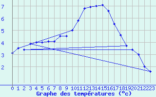 Courbe de tempratures pour Ummendorf
