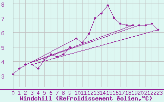 Courbe du refroidissement olien pour Metz-Nancy-Lorraine (57)