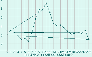 Courbe de l'humidex pour Kopaonik