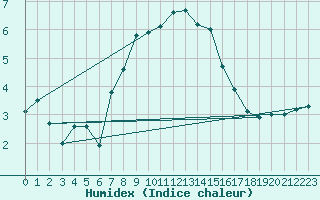 Courbe de l'humidex pour Usti Nad Orlici