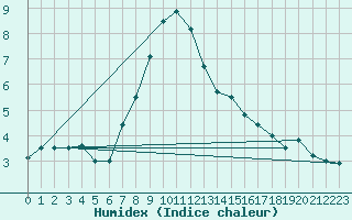 Courbe de l'humidex pour Aigen Im Ennstal
