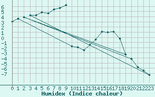 Courbe de l'humidex pour Chamonix-Mont-Blanc (74)