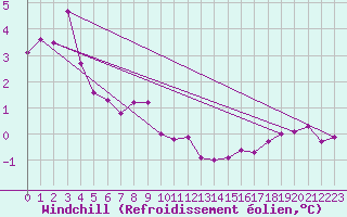 Courbe du refroidissement olien pour Dunkerque (59)