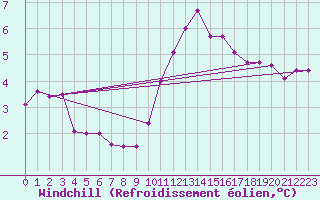 Courbe du refroidissement olien pour Treize-Vents (85)