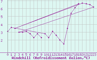 Courbe du refroidissement olien pour Spa - La Sauvenire (Be)