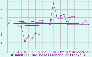 Courbe du refroidissement olien pour Dinard (35)