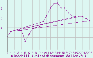 Courbe du refroidissement olien pour Biache-Saint-Vaast (62)