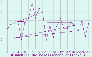Courbe du refroidissement olien pour Fister Sigmundstad