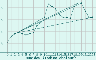 Courbe de l'humidex pour Sierra de Alfabia