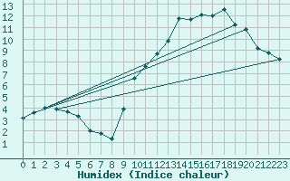 Courbe de l'humidex pour Lignerolles (03)