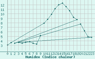 Courbe de l'humidex pour Orange (84)