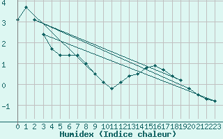 Courbe de l'humidex pour Kihnu