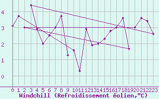 Courbe du refroidissement olien pour Les Eplatures - La Chaux-de-Fonds (Sw)