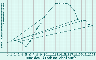 Courbe de l'humidex pour Warburg