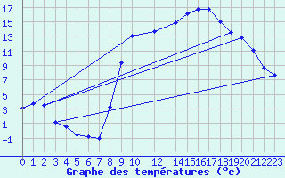 Courbe de tempratures pour Elsenborn (Be)