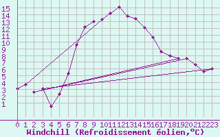 Courbe du refroidissement olien pour Spadeadam