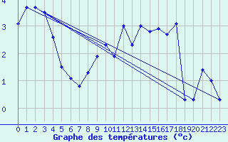 Courbe de tempratures pour Kuemmersruck