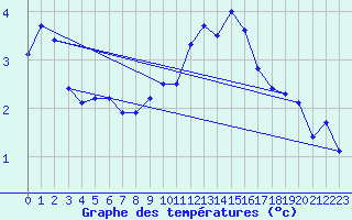 Courbe de tempratures pour Chaumont (Sw)