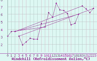 Courbe du refroidissement olien pour Cimetta