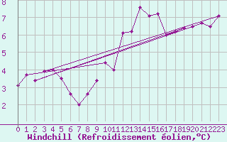 Courbe du refroidissement olien pour Crosby
