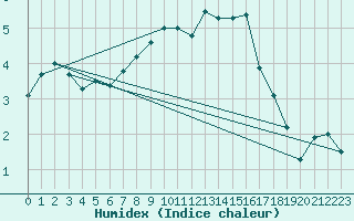 Courbe de l'humidex pour Tusimice