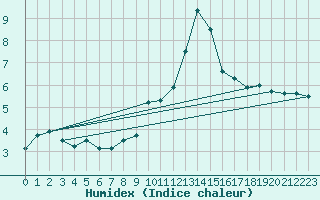 Courbe de l'humidex pour Cimetta