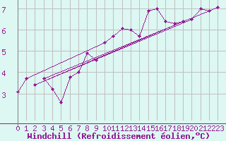 Courbe du refroidissement olien pour Paris Saint-Germain-des-Prs (75)