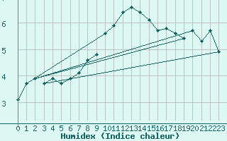 Courbe de l'humidex pour Sion (Sw)