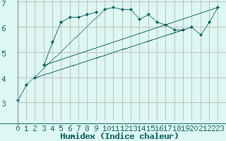 Courbe de l'humidex pour Hoburg A