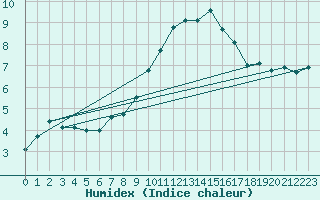 Courbe de l'humidex pour Orange (84)