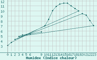 Courbe de l'humidex pour Variscourt (02)