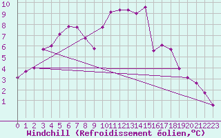 Courbe du refroidissement olien pour Connerr (72)