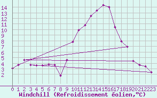 Courbe du refroidissement olien pour Le Luc (83)