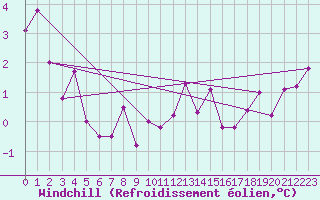 Courbe du refroidissement olien pour Idar-Oberstein