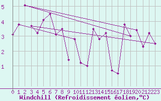 Courbe du refroidissement olien pour Luzern