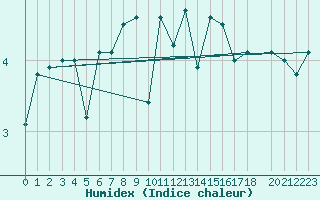 Courbe de l'humidex pour le bateau DBEB