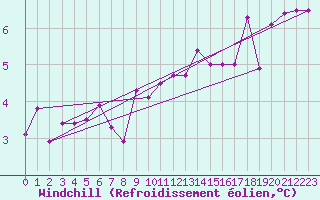 Courbe du refroidissement olien pour Neuhaus A. R.
