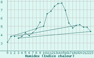 Courbe de l'humidex pour Chasseral (Sw)