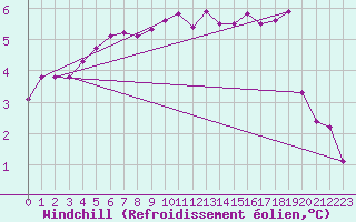 Courbe du refroidissement olien pour Trier-Petrisberg