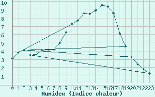 Courbe de l'humidex pour Schpfheim