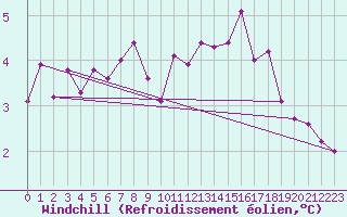 Courbe du refroidissement olien pour Biache-Saint-Vaast (62)
