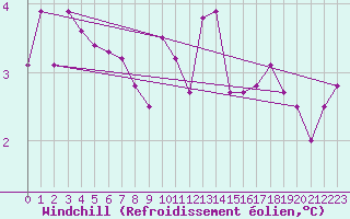 Courbe du refroidissement olien pour Chteau-Chinon (58)