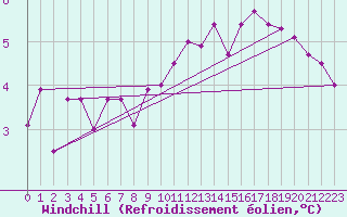 Courbe du refroidissement olien pour Bourg-Saint-Maurice (73)