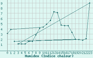 Courbe de l'humidex pour Einsiedeln