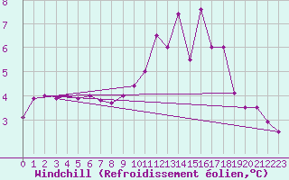 Courbe du refroidissement olien pour Hestrud (59)