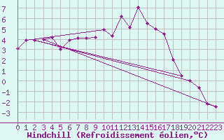 Courbe du refroidissement olien pour Avord (18)