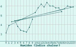 Courbe de l'humidex pour Dole-Tavaux (39)